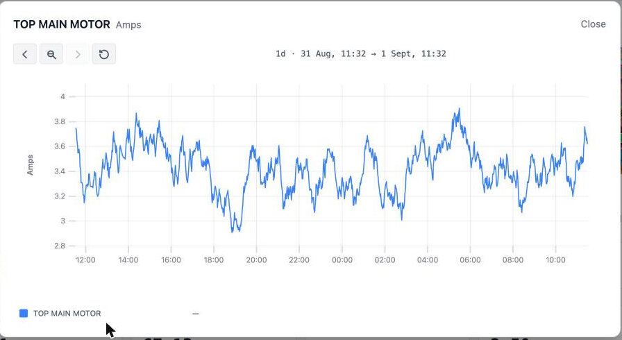 A single metric opened full width: motor current over 24 hours. Demo data.